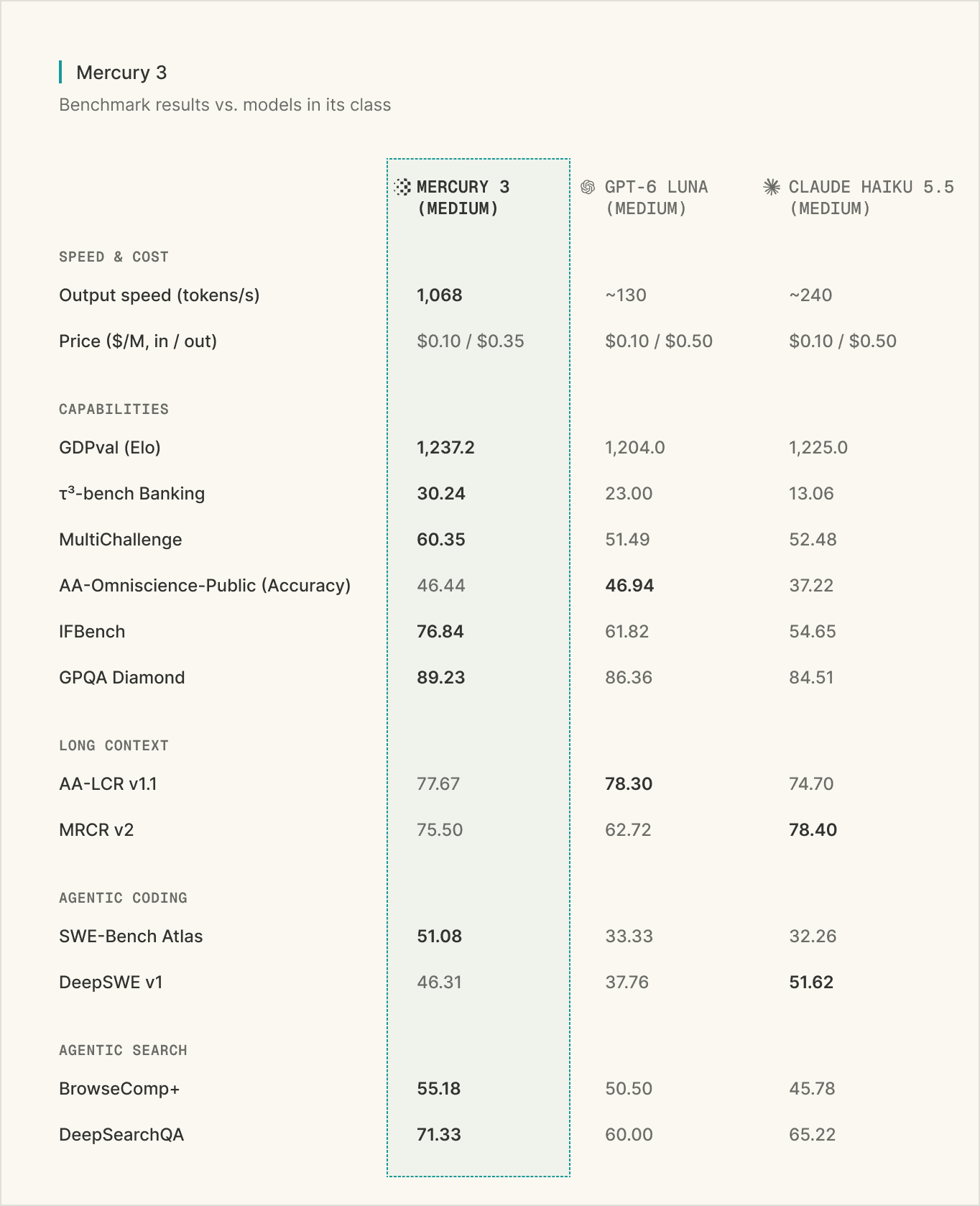 Inception's benchmark table comparing Mercury 3 (medium) with GPT-6 Luna (medium) and Claude Haiku 5.5 (medium). Mercury 3 shows 1,068 output tokens per second against about 130 and 240, and leads on GDPval, tau-cubed-bench Banking, MultiChallenge, IFBench, GPQA Diamond, SWE-Bench Atlas, BrowseComp+ and DeepSearchQA, while trailing on AA-Omniscience, AA-LCR, MRCR v2 and DeepSWE v1.