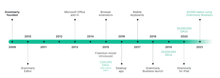 Grammarly: The journey so far