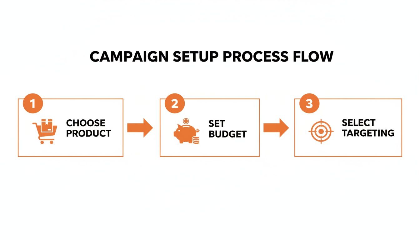 Flowchart showing three steps for campaign setup: choose product, set budget, select targeting.