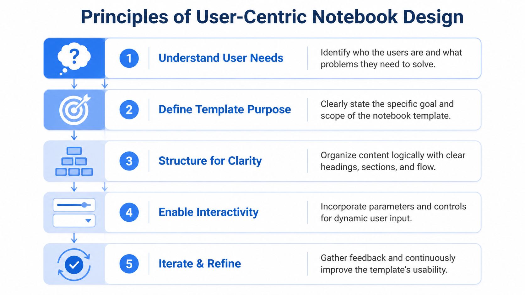 A diagram outlining five key principles for creating effective user-centric data notebook templates for better usability.