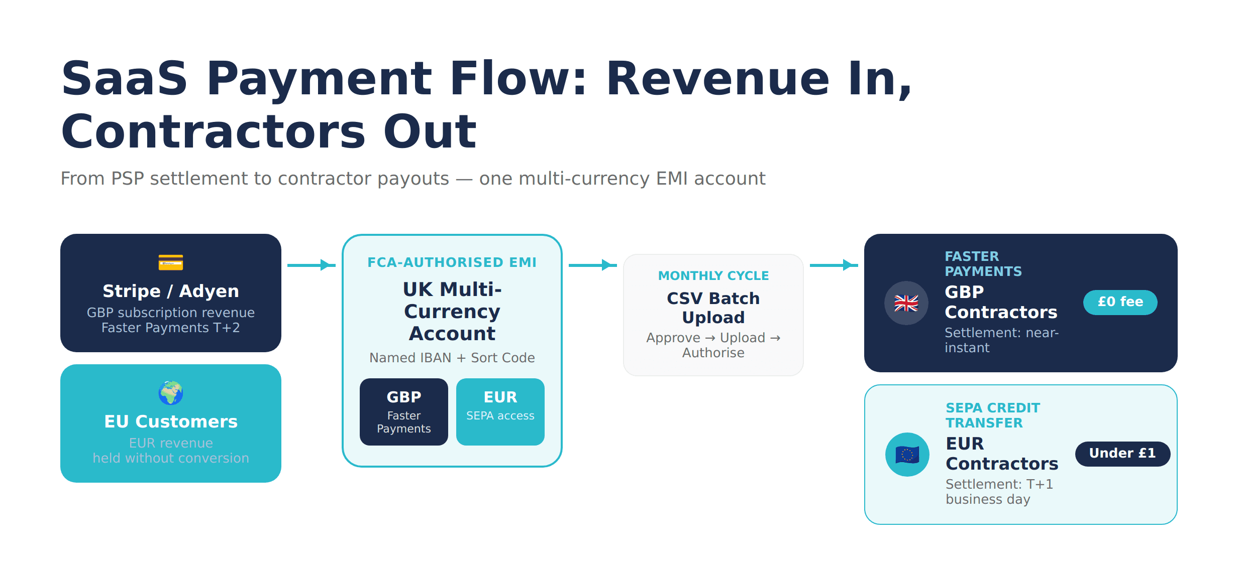 Diagram showing how a SaaS company collects subscription revenue from Stripe and pays GBP and EUR contractors from one multi-currency UK EMI account