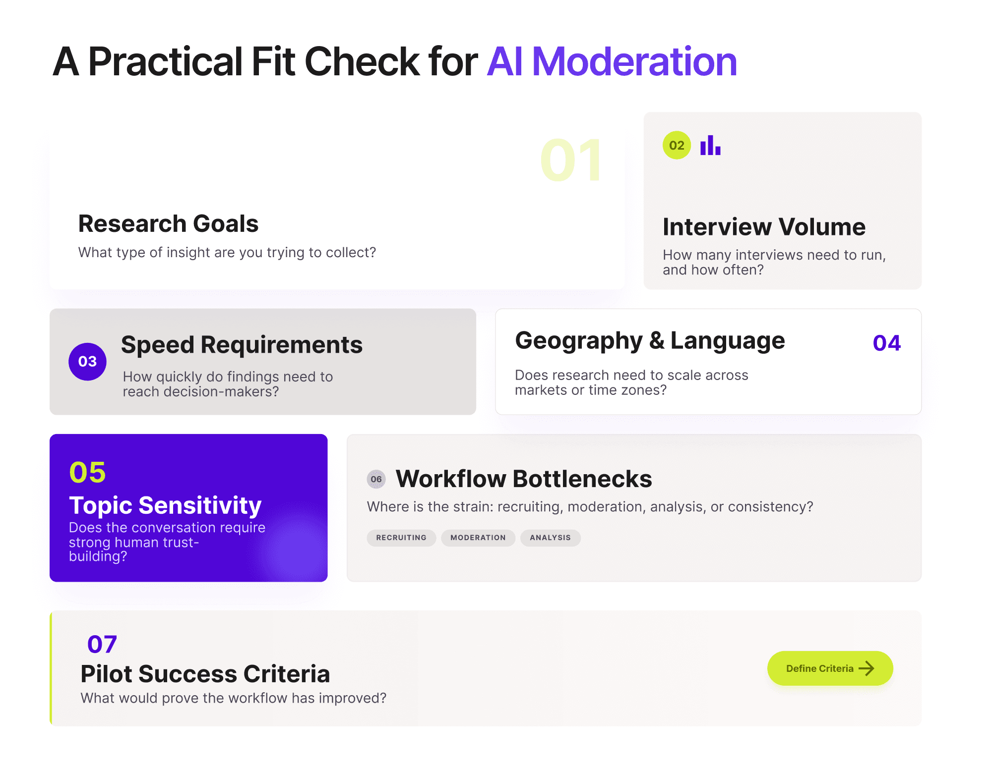 Infographic showing key factors to evaluate before adopting AI moderation, including research goals, interview volume, speed requirements, geography, topic sensitivity, workflow bottlenecks, and pilot success criteria.