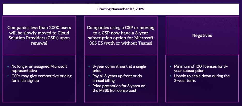 Folie zu den Änderungen ab 1. November 2025. Unternehmen mit weniger als 2.000 Nutzern werden bei der Verlängerung nach und nach zu Cloud Solution Providern (CSPs) überführt: Sie haben dann keinen festen Microsoft-Ansprechpartner mehr, CSPs bieten zum Einstieg aber womöglich wettbewerbsfähige Preise. Unternehmen, die einen CSP nutzen oder zu einem CSP wechseln, können Microsoft 365 E5 (mit oder ohne Teams) jetzt für drei Jahre abonnieren: ein fester Preis für drei Jahre mit Preisschutz, im Voraus oder jährlich bezahlt. Nachteile: mindestens 100 Lizenzen und keine Reduzierung während der dreijährigen Laufzeit.