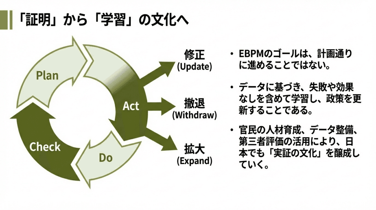 EBPMにおけるPDCAサイクルの再解釈。政策を計画通り進めることではなく、データに基づき修正・撤退・拡大を行う「学習型行政」への転換を示す図解。