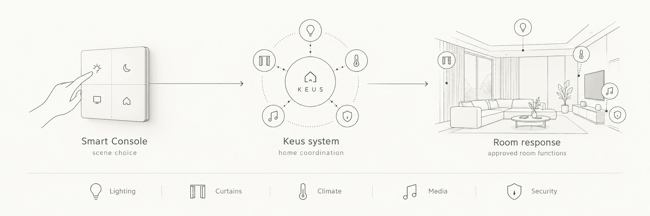 Diagram of a Smart Console scene choice moving through the Keus system to room lighting, curtains, climate, media and security