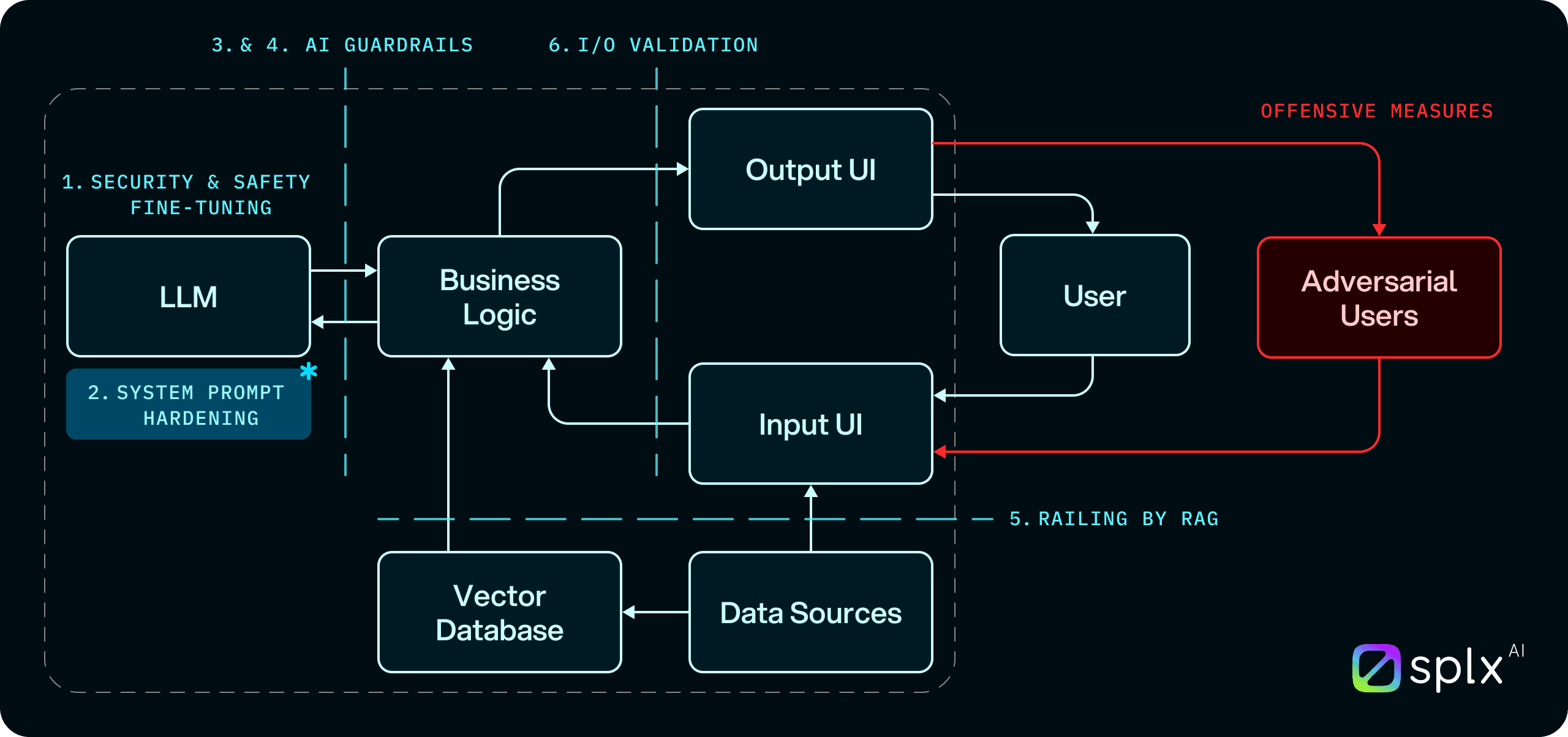 SplxAI - System Prompt Hardening