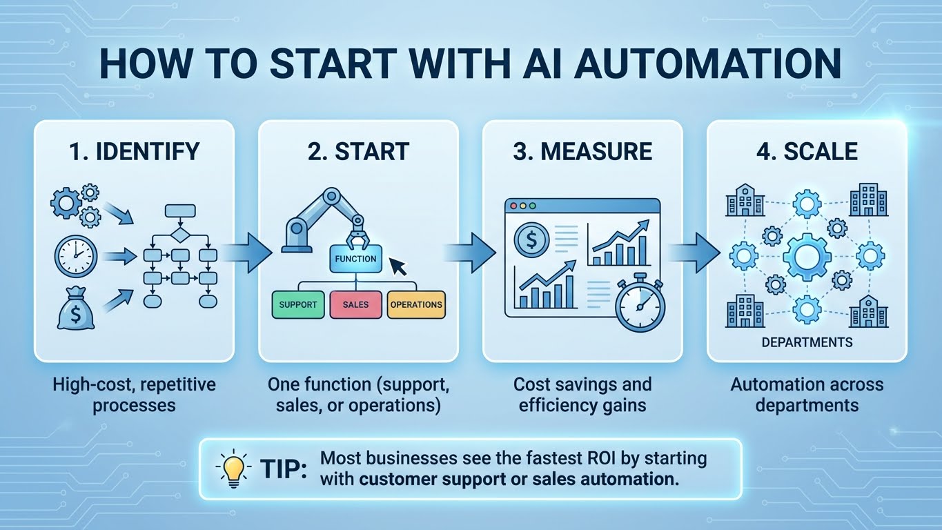 Image with light blue baground with four boxes ASR, LLM, TTS and telephony to representing arcitecture of an Ai voice agent