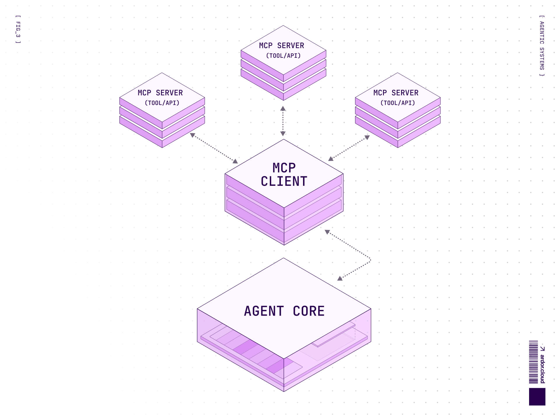 Diagram showing an AI agent core connected to multiple external tools and APIs through an MCP client, illustrating standardized agent-to-tool communication where connectivity is solved but agent capability is not addressed.