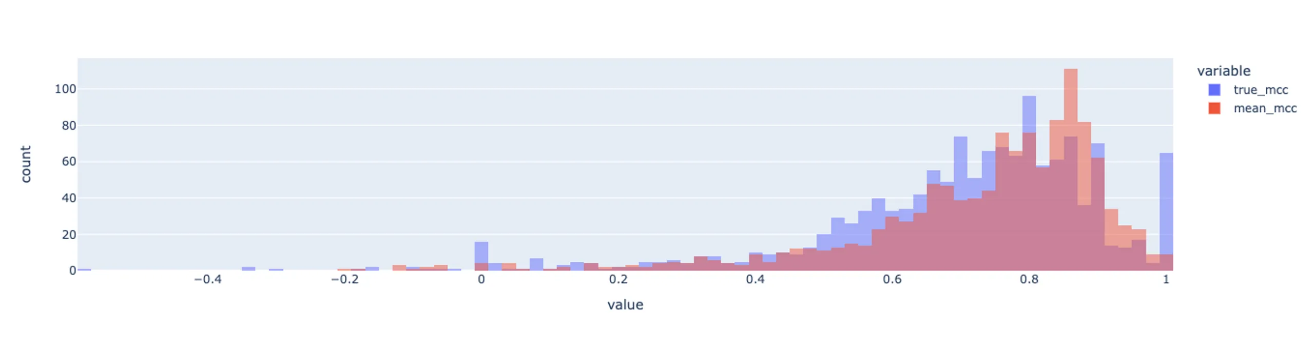 The best way to evaluate annotators is to average skills by MV and control tasks