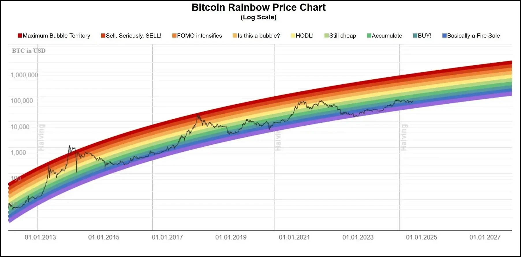 ¿Qué es el Gráfico Arcoiris de Bitcoin? Una Guía Completa