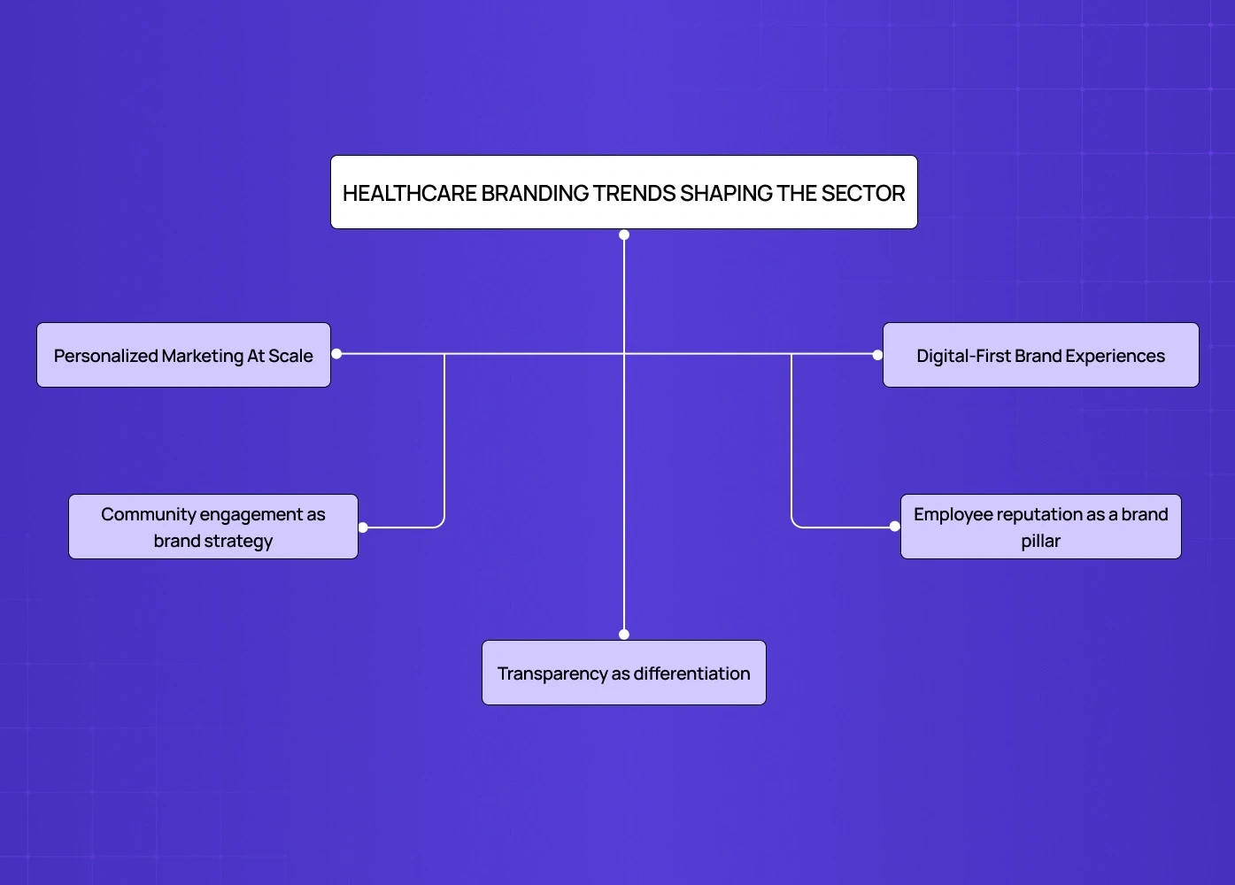 Diagram highlighting healthcare branding trends like personalization, digital-first experiences, transparency, and community engagement. 