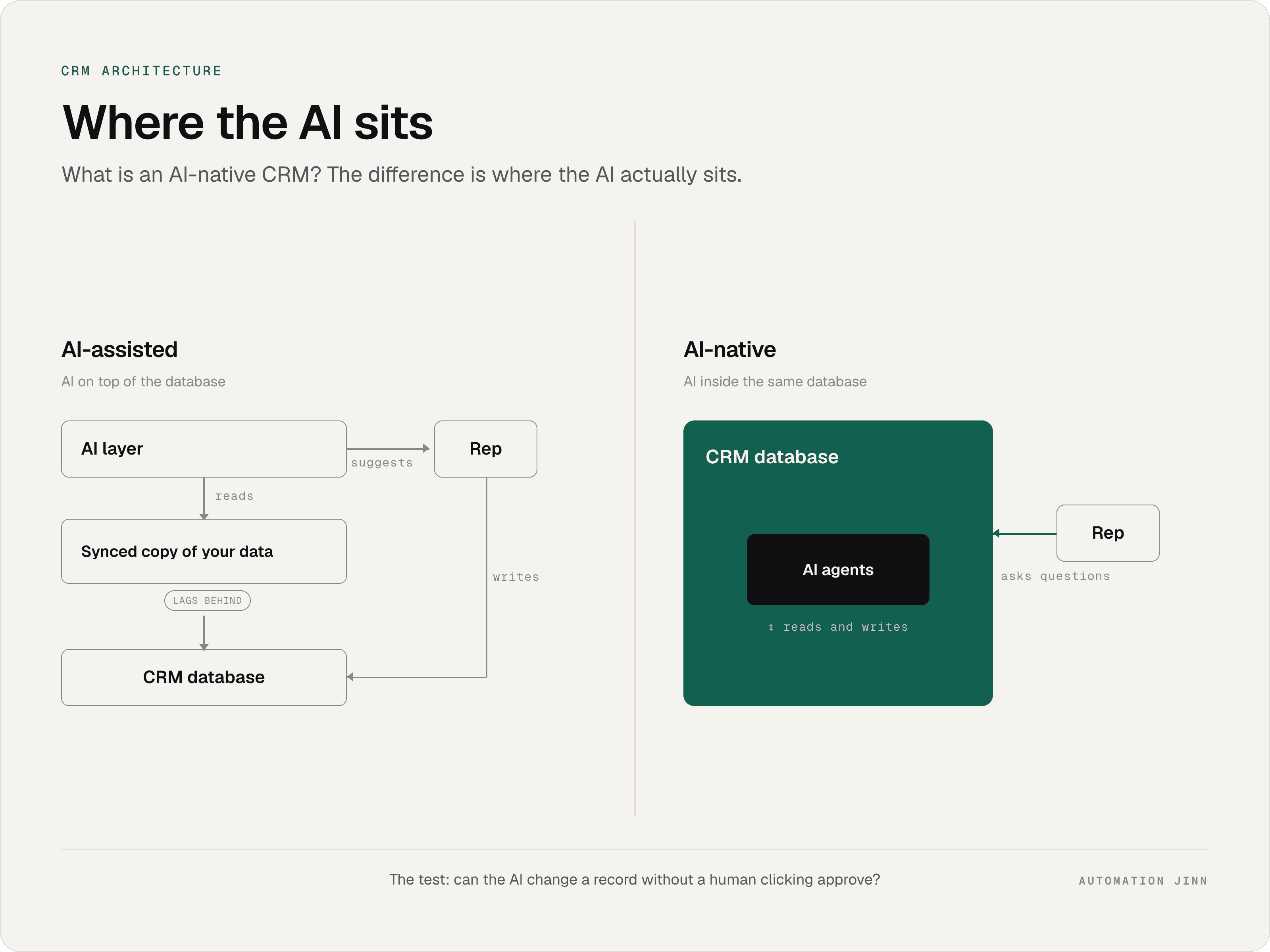 Architecture comparison showing an AI-assisted CRM where AI reads a synced copy and suggests updates a rep must enter, versus an AI-native CRM where AI agents read and write directly inside the same live database.