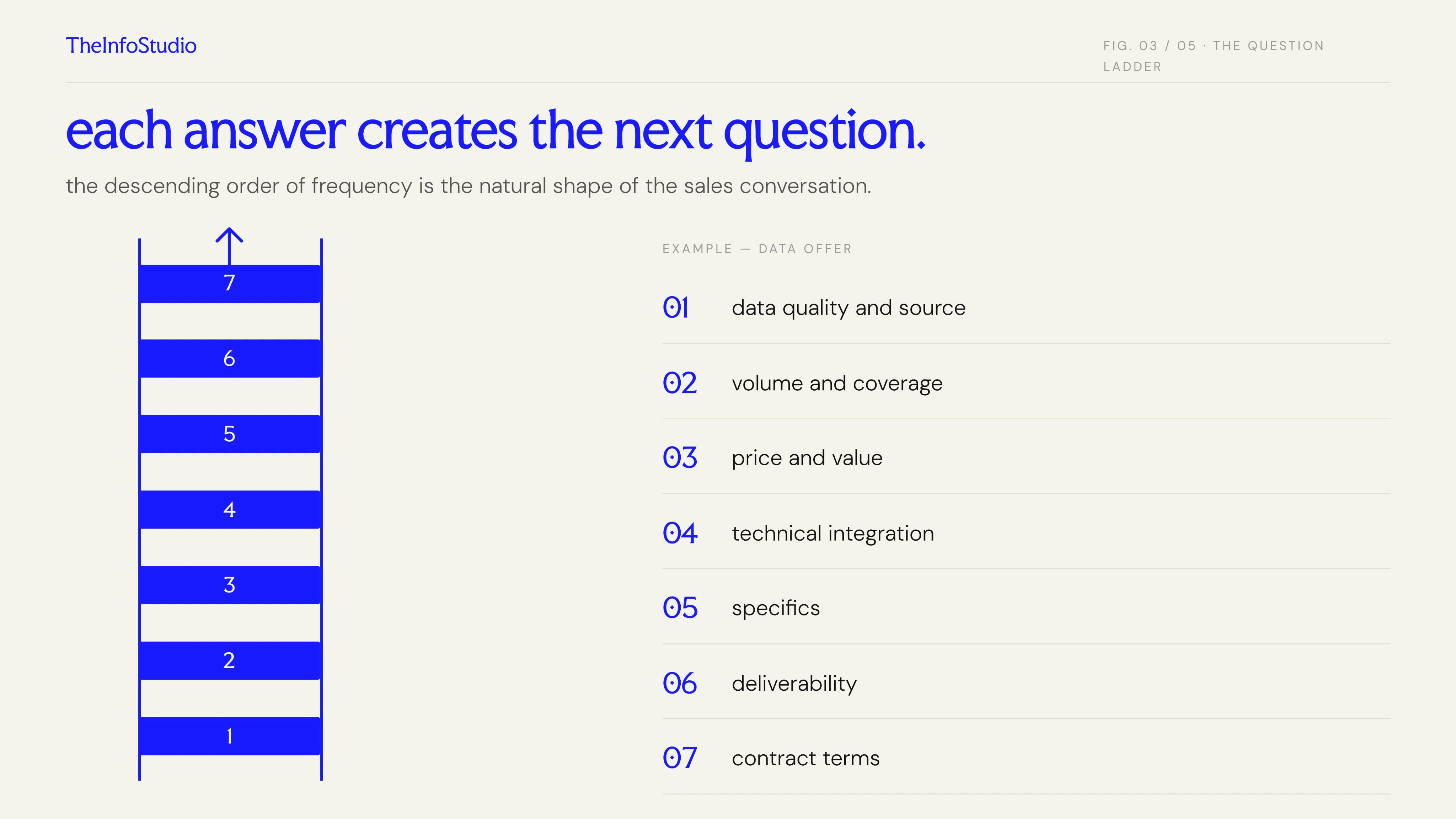 A question ladder showing how a VSL orders topics by how often prospects raise them, from data quality and volume down to contract terms.