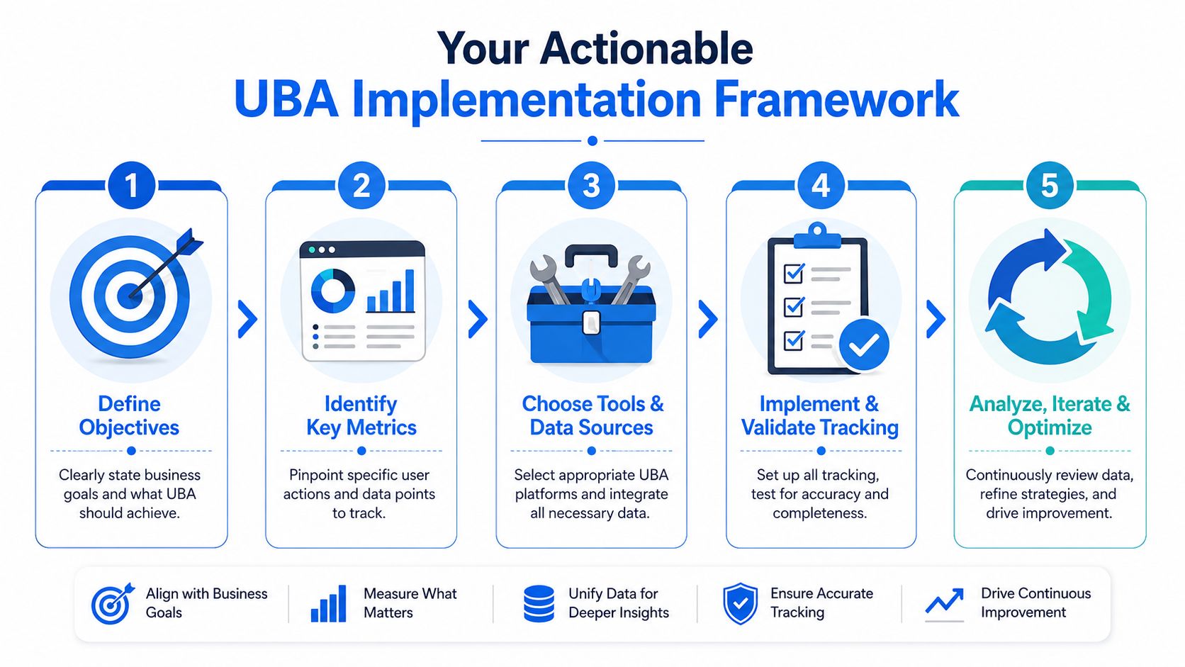 A five-step framework infographic illustrating the actionable process for implementing User Behavior Analytics in a business.