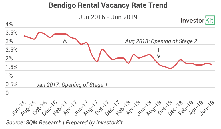 Image of 6418f1bc3e0b6a2fd90b9e1a 6.%20Bendigo%20Hospital%20vs%20Vacancy