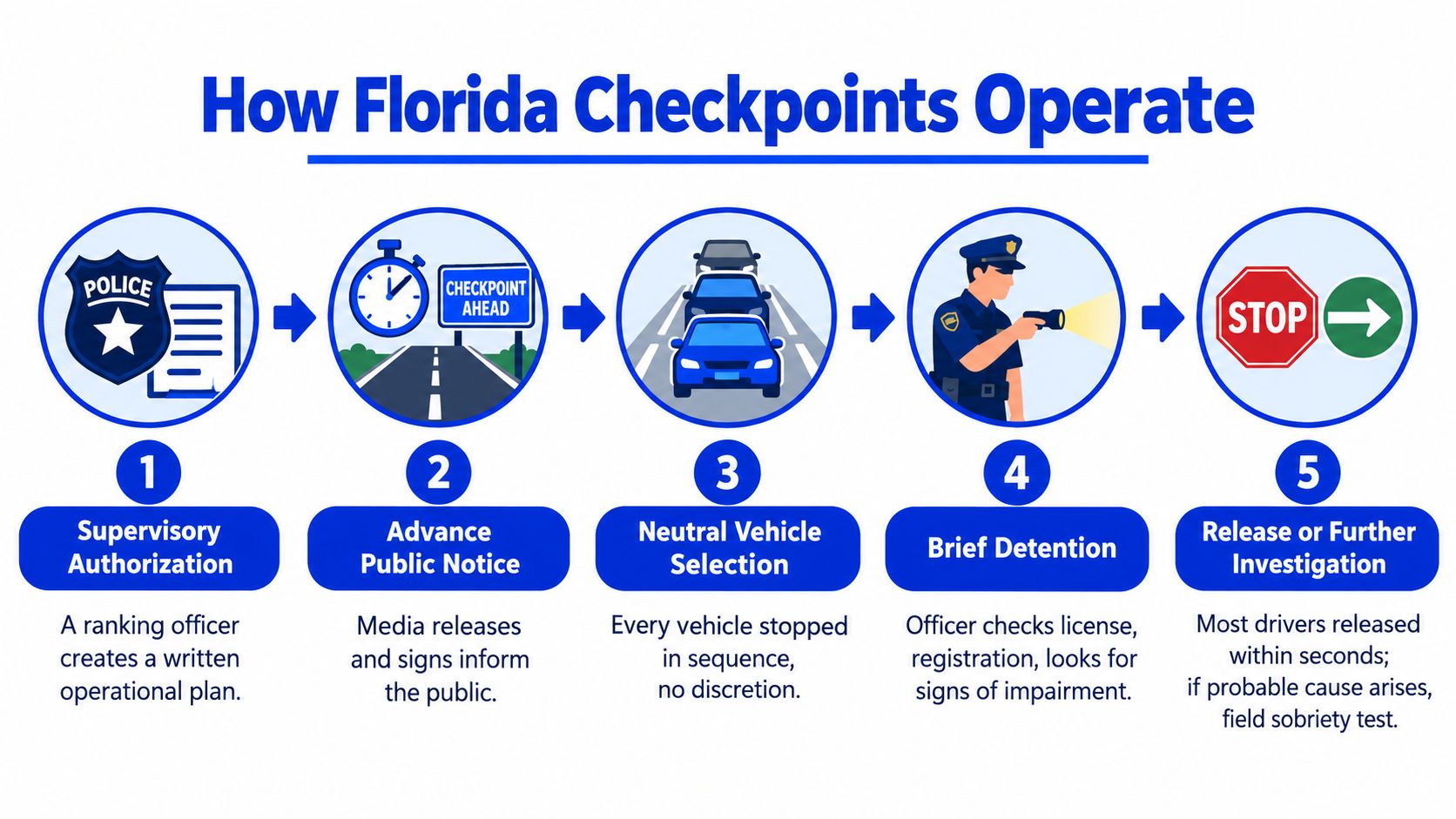 A flowchart infographic titled How Florida Checkpoints Operate illustrating the five steps of traffic sobriety checkpoints.