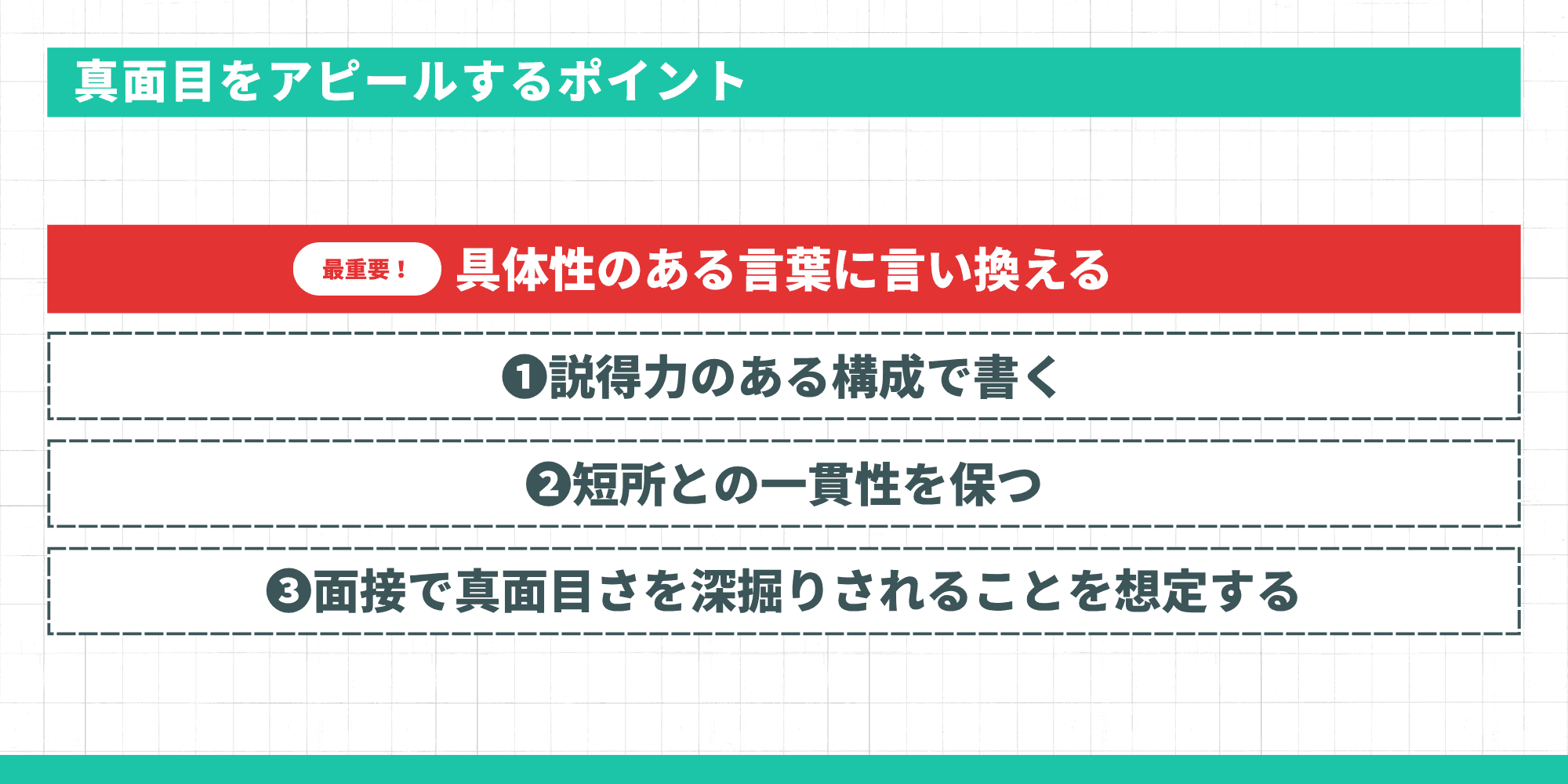 最重要ポイントとして赤背景で「具体性のある言葉に言い換える」を掲げ、その下に3つの項目「①説得力のある構成で書く」「②短所との一貫性を保つ」「③面接で真面目さを深掘りされることを想定する」をリストアップしています。