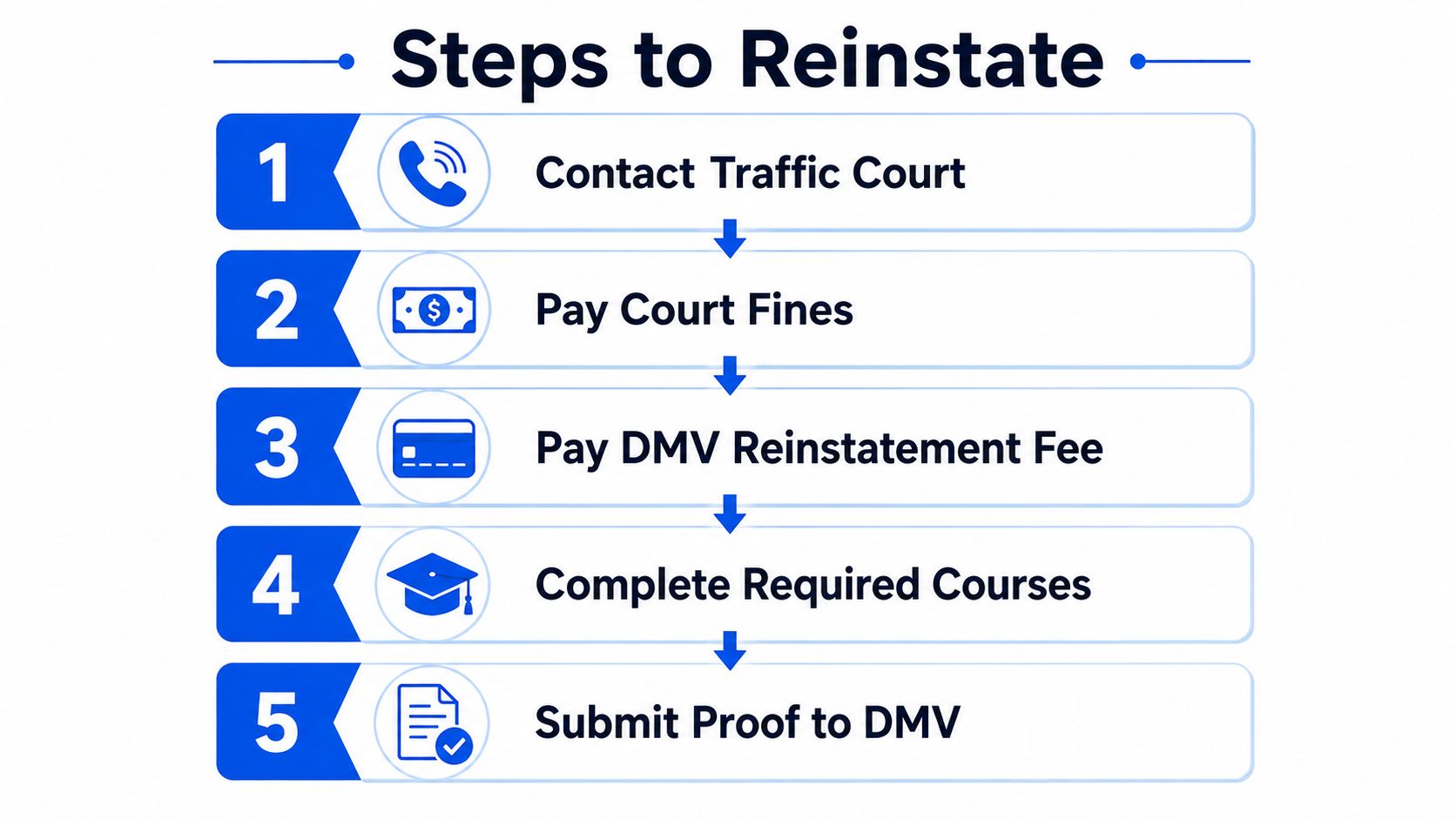 A numbered infographic detailing five essential steps to reinstate a suspended driver's license through the DMV.