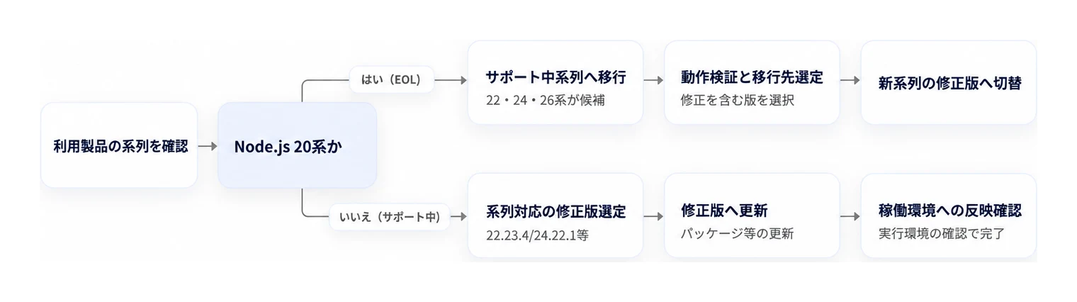 利用しているNode.jsの系列に応じた更新および移行の判断手順。