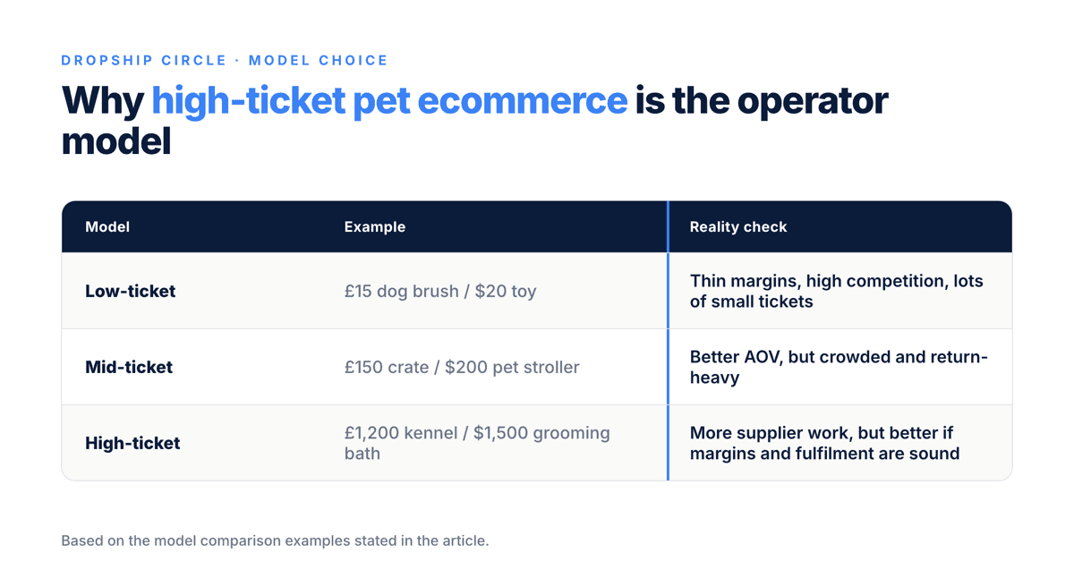 Comparison table showing low-ticket, mid-ticket and high-ticket pet dropshipping models with example products, issues and operator verdicts.