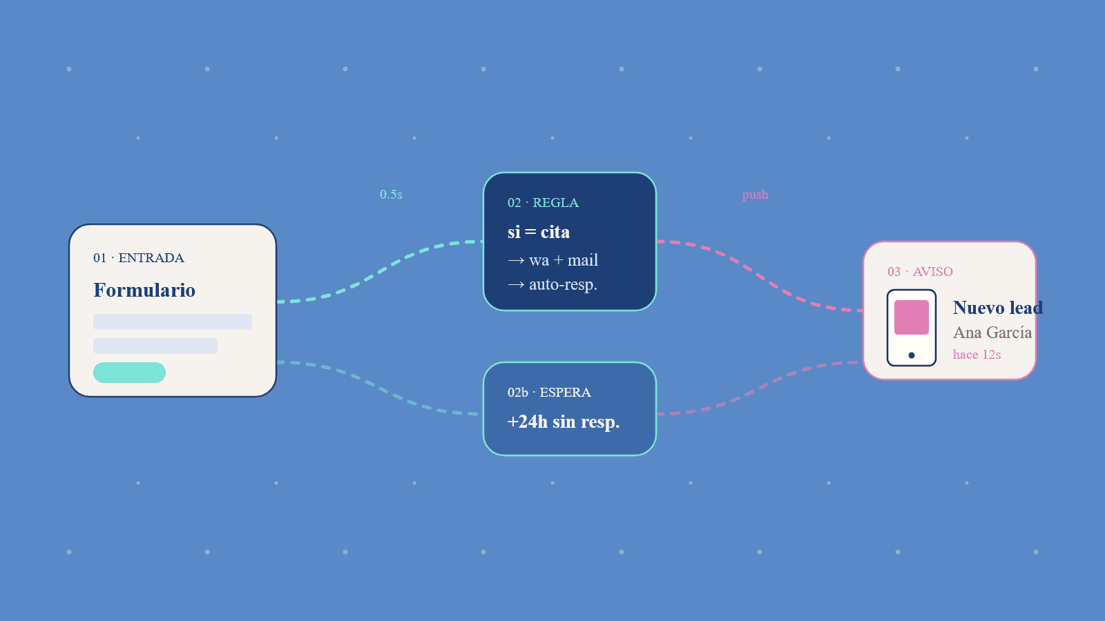 Esquema de automatización para ahorrar tiempo
