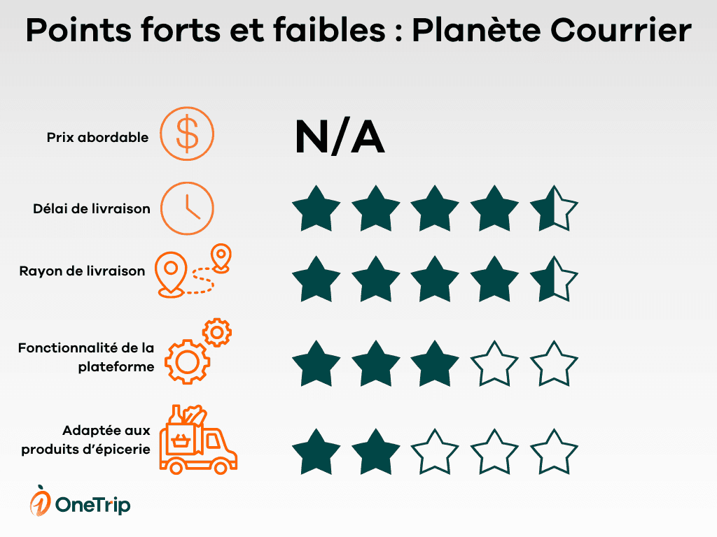 comparaison livraison planète courrier