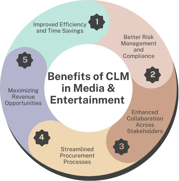 Benefits: Contract Management Software in Media & Entertainment