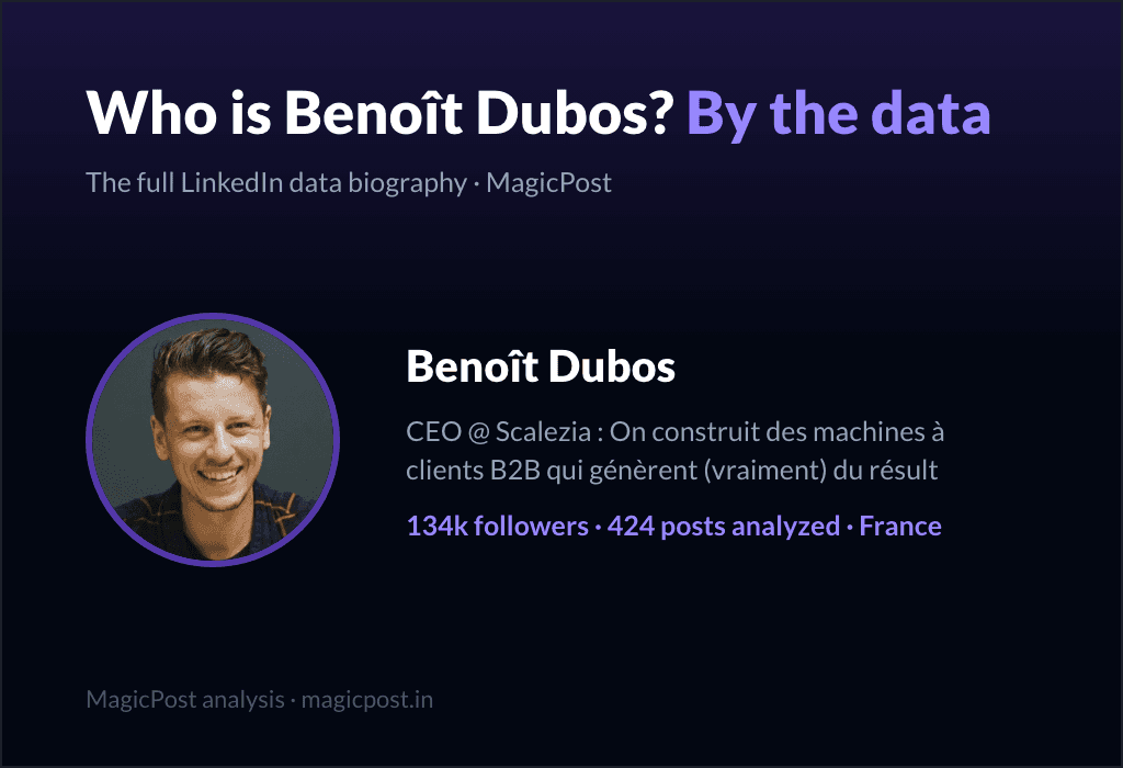 MagicPost data study: Who Is Benoît Dubos? The Growth Operator Who Turned a Falling Reach Into a Lead Machine (2026)