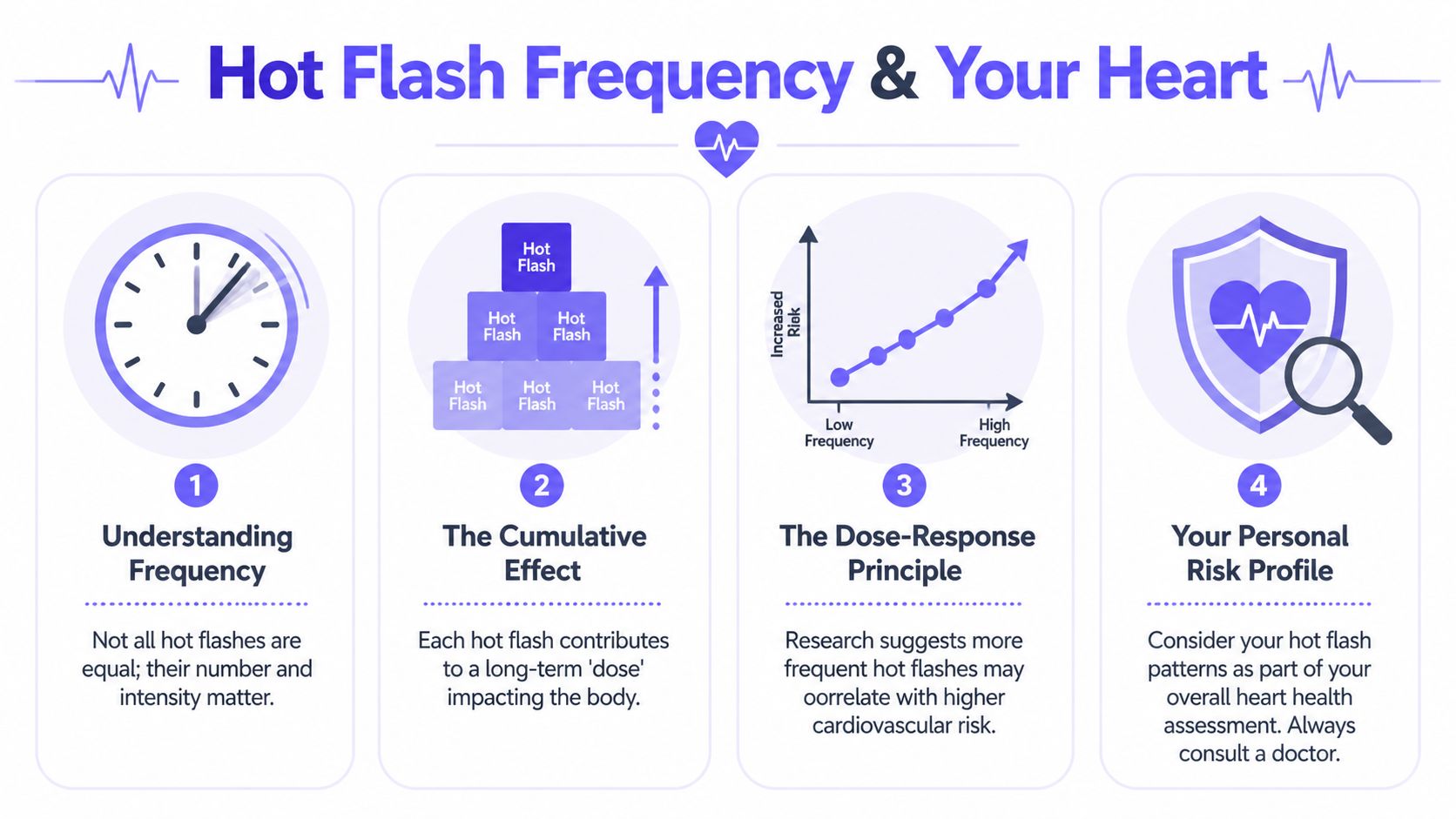 An infographic showing the correlation between the frequency of hot flashes and potential cardiovascular health risks.