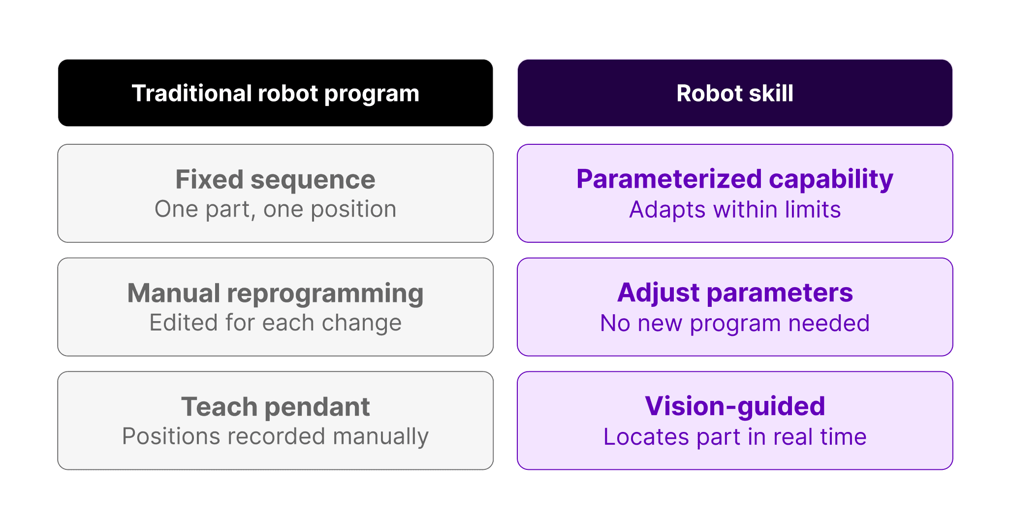 Comparison diagram: a traditional robot program (fixed sequence, manual reprogramming, teach pendant) versus a robot skill (parameterized, adjustable, vision-guided).
