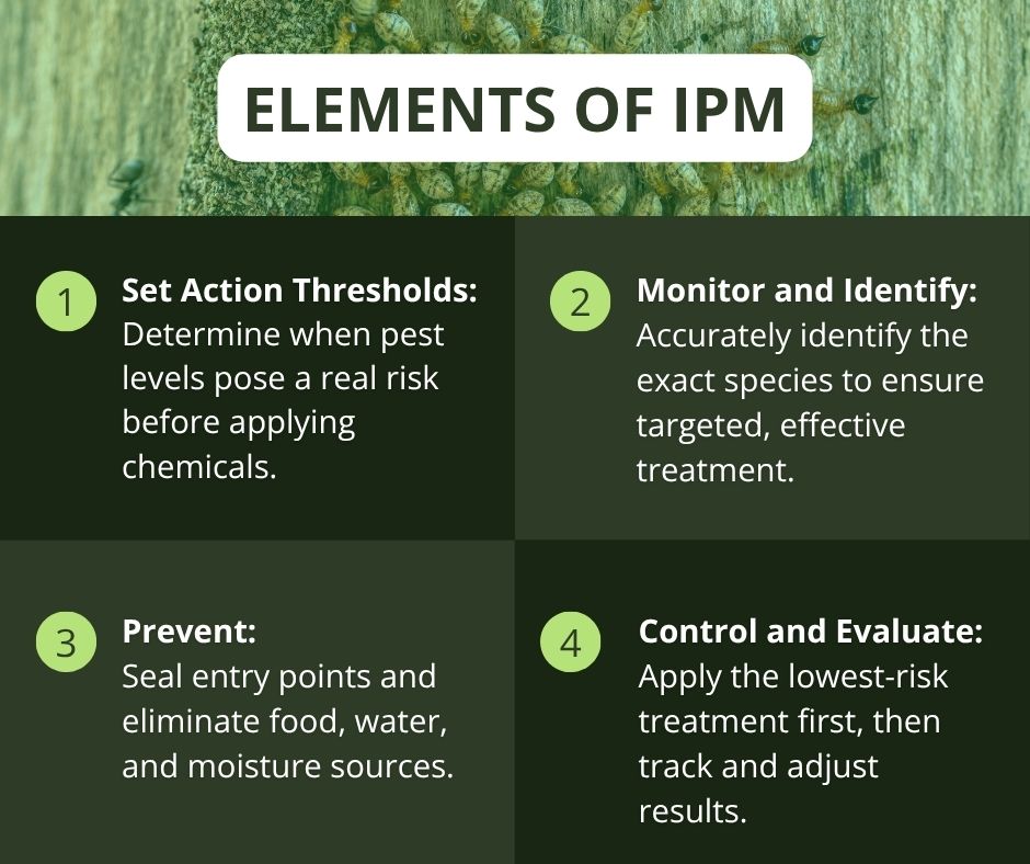 Four-quadrant infographic titled "Elements of IPM" outlining the steps to set action thresholds, monitor and identify, prevent, and control and evaluate.
