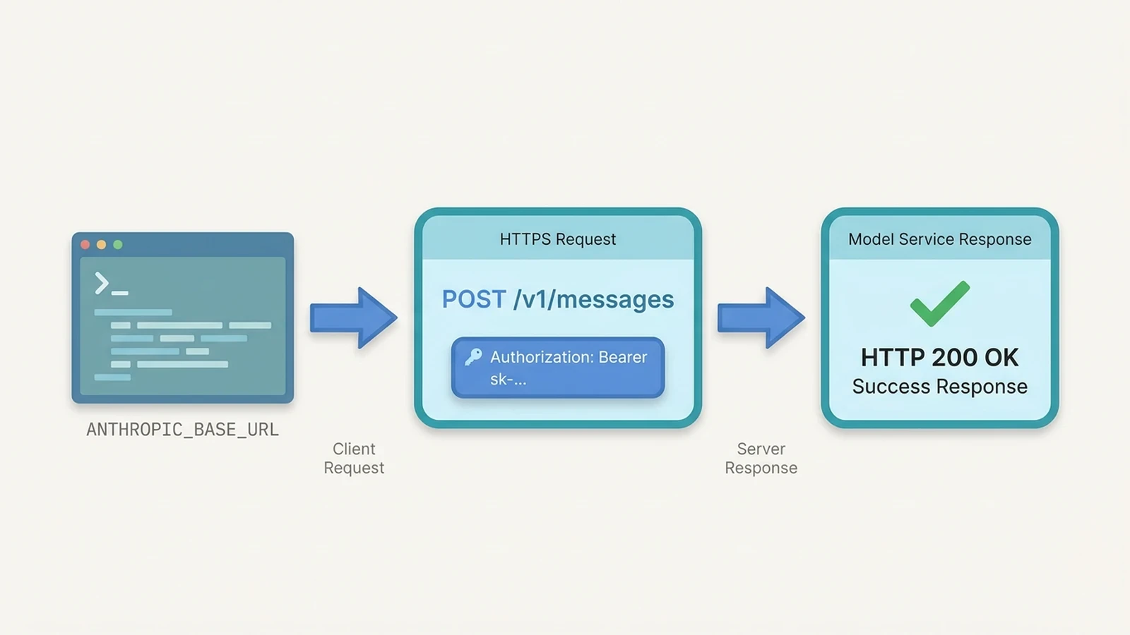 SiliconFlow authentication and Messages endpoint request flow using ANTHROPIC_BASE_URL and a bearer-token credential test