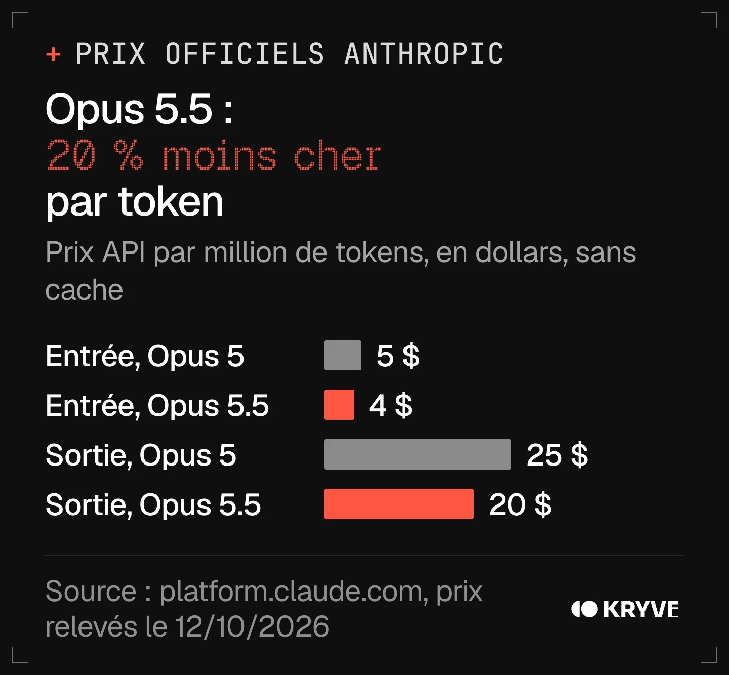 Graphique : prix de Claude Opus 5.5 dans l'API, 4 $ en entrée et 20 $ en sortie par million de tokens, contre 5 $ et 25 $ pour Opus 5