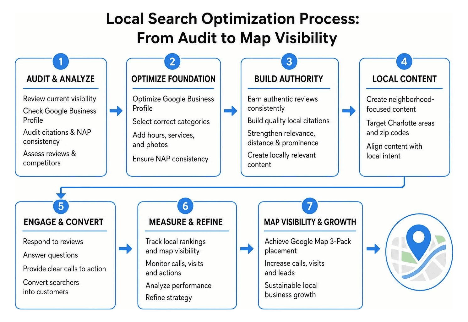 local search optimization process from audit to map visibility