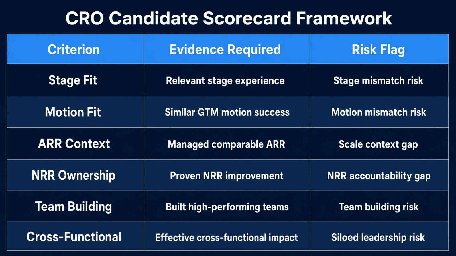 SaaS CRO candidate assessment scorecard framework