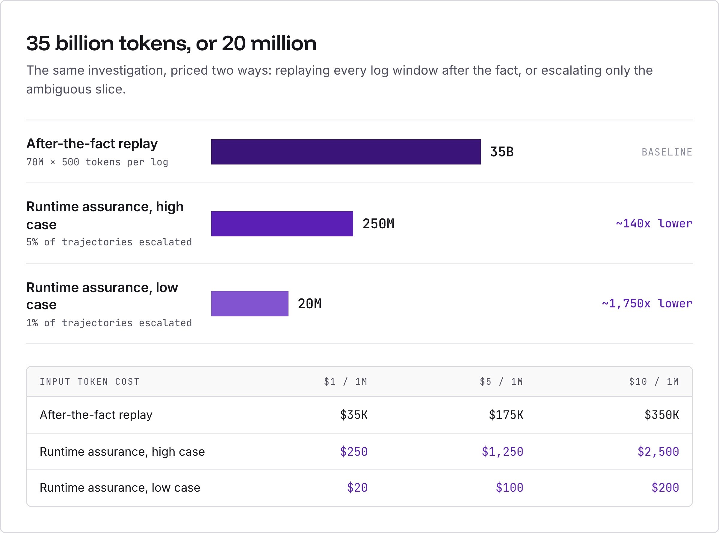 35 billion tokens for after-the-fact replay versus 20 to 250 million tokens under runtime assurance, with illustrative token pricing