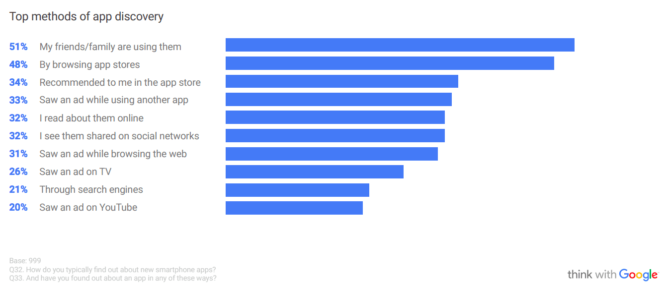 How users discover apps