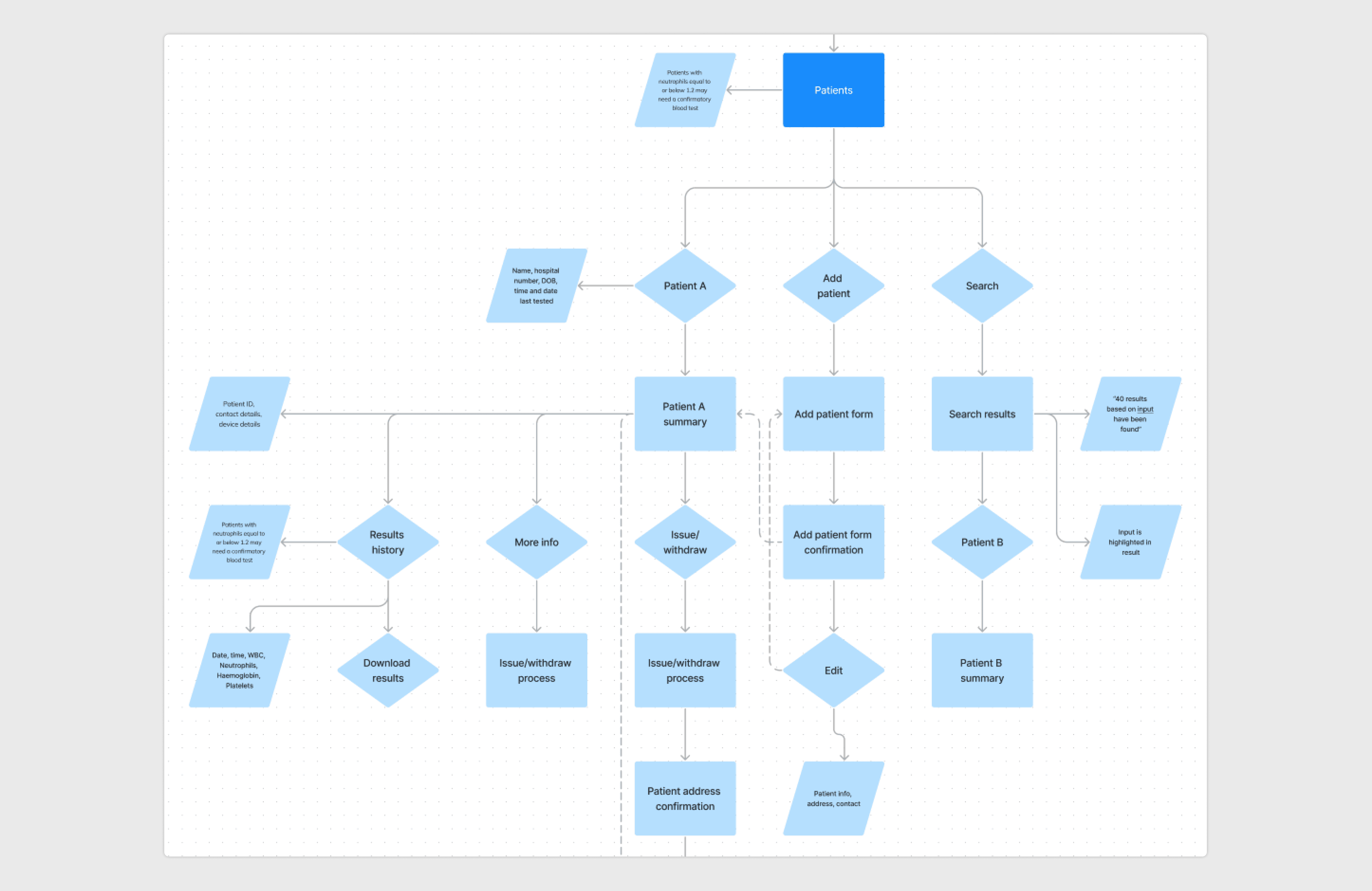 Healthcare Professional Journeys