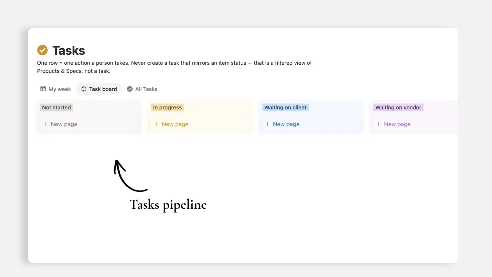 Notion Tasks database task board showing task stages: Not started, In progress, Waiting on client and Waiting on vendor