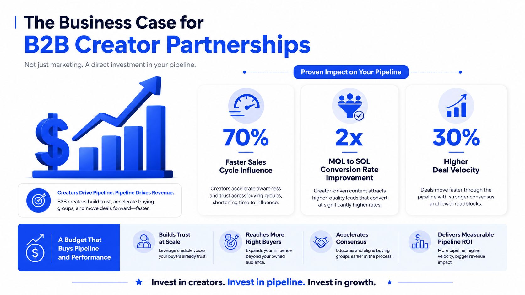 An infographic illustrating the business value of B2B creator partnerships for increasing sales pipeline and revenue.