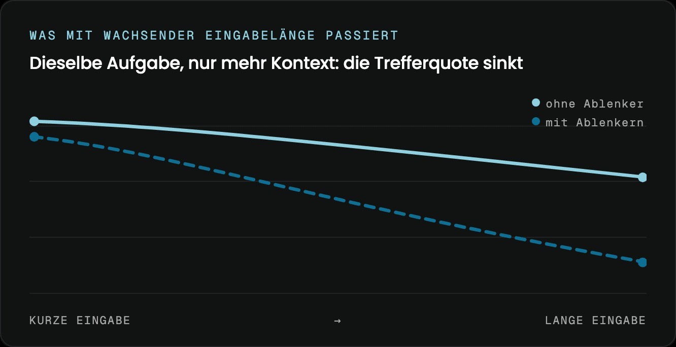 Diagramm: die Trefferquote sinkt mit wachsender Eingabelänge, mit Ablenkern deutlich stärker