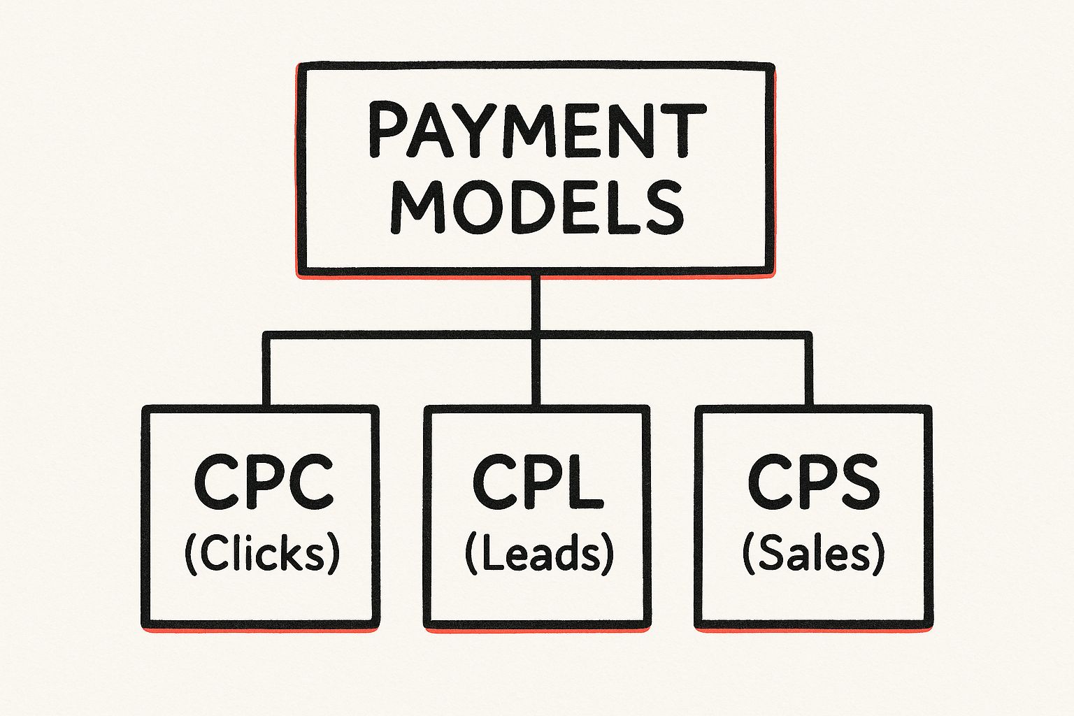 Infographic about what is performance marketing