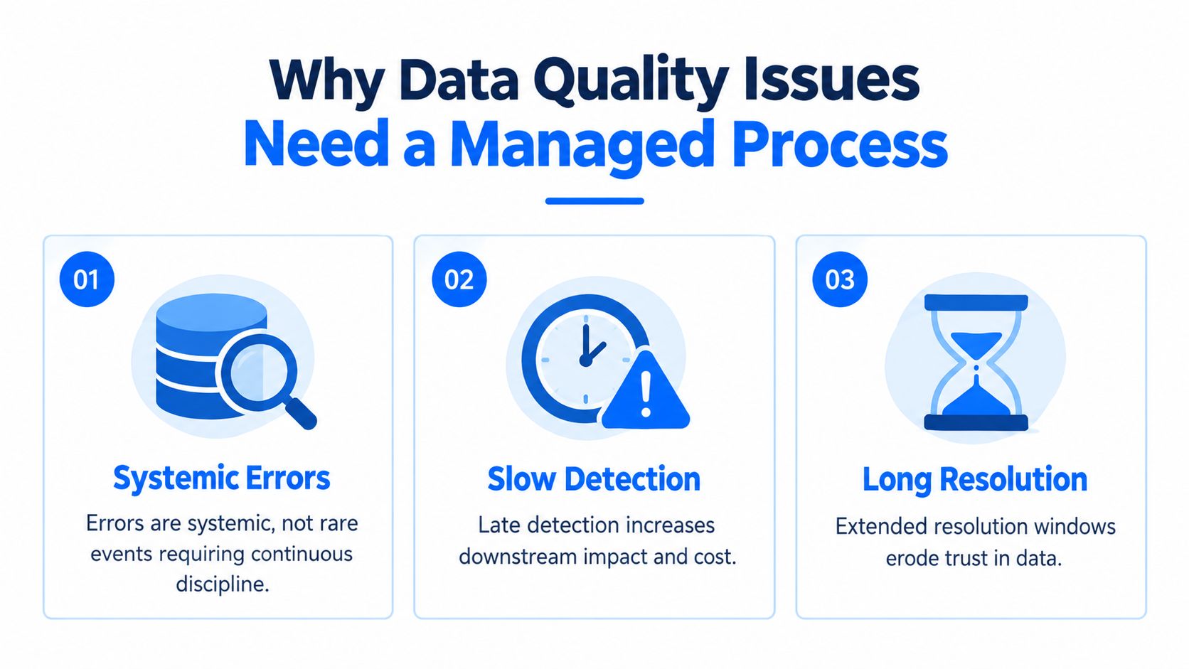 A graphic explaining why data quality issues need a managed process, highlighting systemic errors, slow detection, and long resolution.