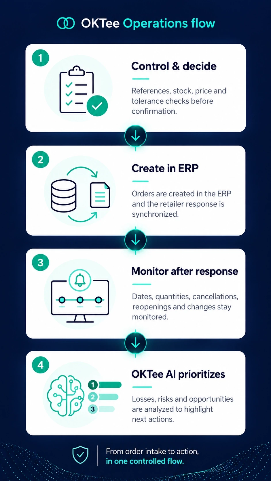Workflow OKTee OS Operations