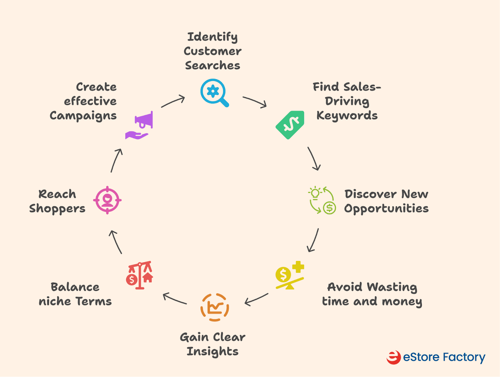 Use Amazon’s free tools first&nbsp;