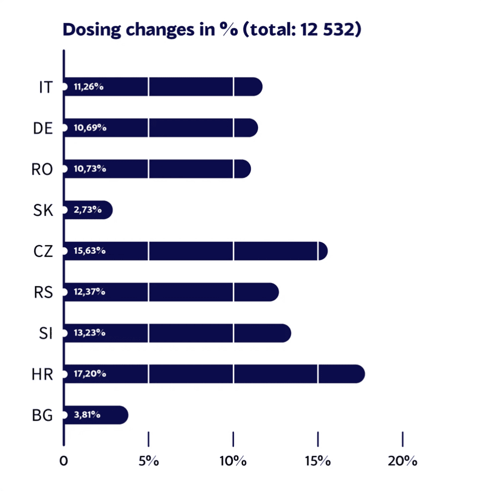 Changes in drug dosing section by country in one year.&nbsp;