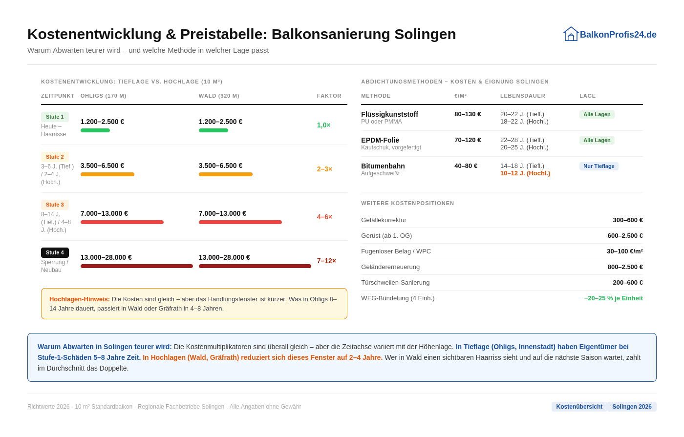 Infografik: Kostenentwicklung und Preistabelle Balkonsanierung Solingen – Kostenmultiplikatoren nach Schadensstufe, Abdichtungsmethoden im Lage-Vergleich (Ohligs vs. Wald/Gräfrath) und weitere Kostenpositionen.
