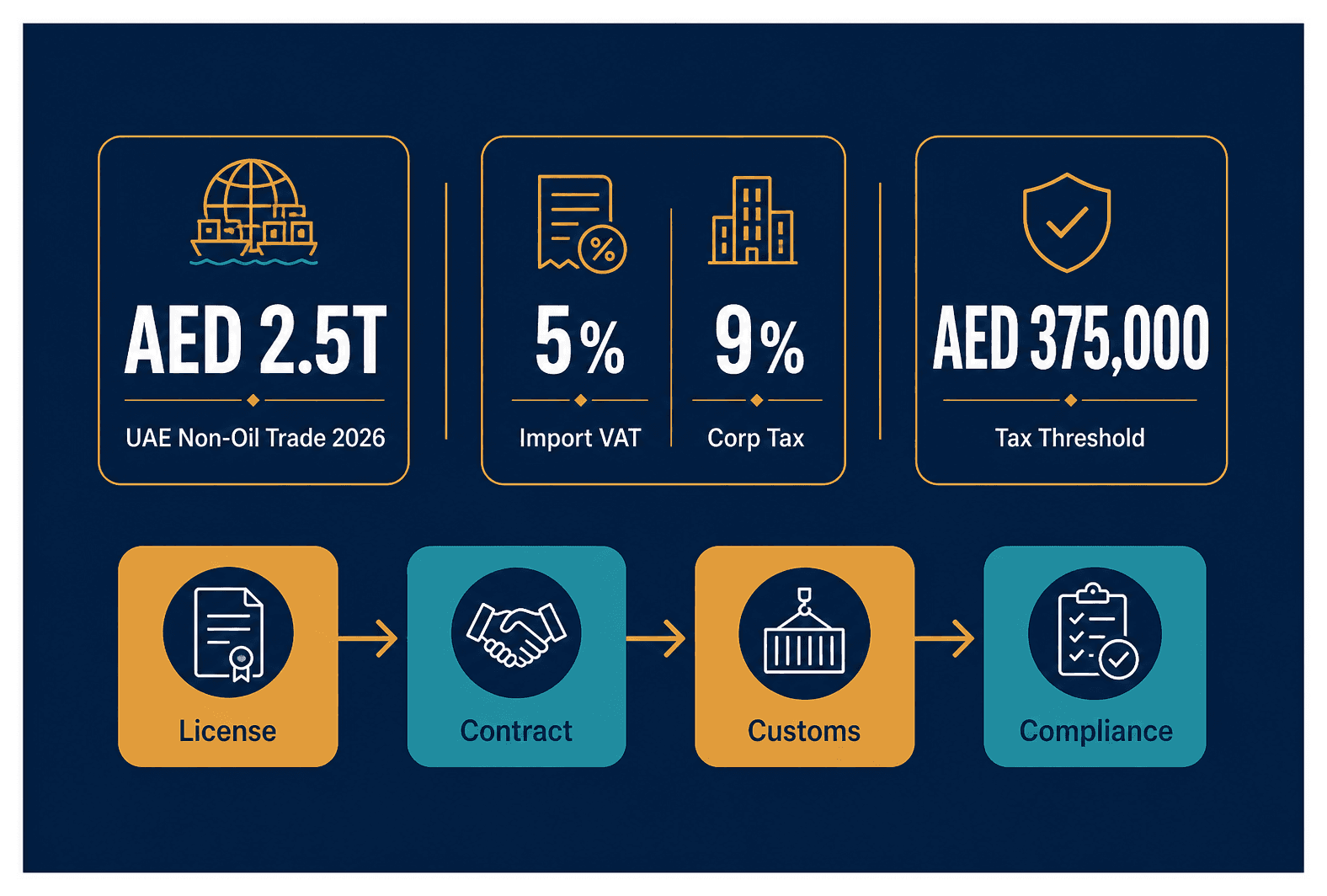 Infographic: Supplier Contracts for a Dubai Trading Company