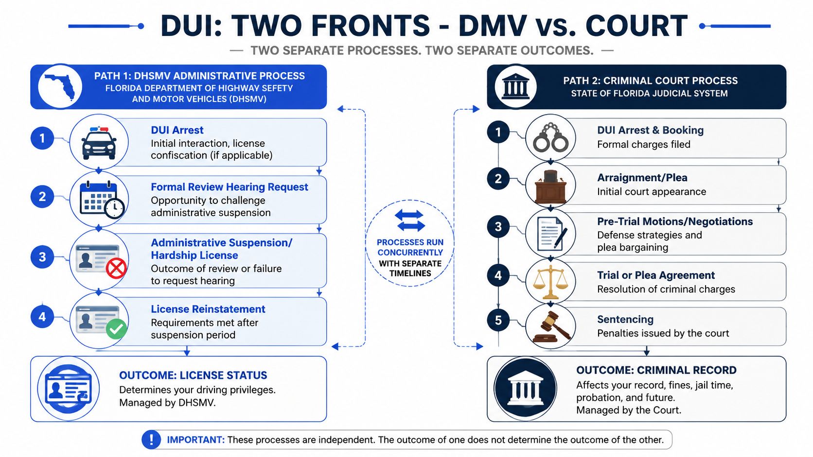 A flow chart explaining the two separate legal and administrative processes for DUI cases in Florida.