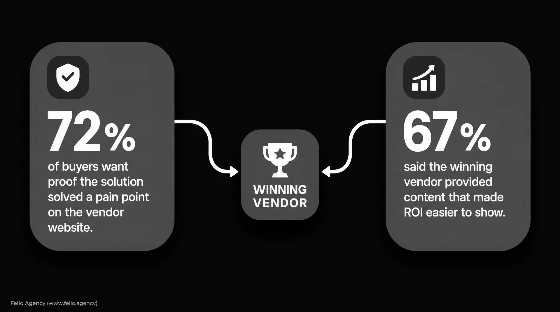Three dark gray callouts show "72% of buyers want proof the solution solved a pain point on the vendor website," a trophy labeled "WINNING VENDOR" with arrows, and "67% said the winning vendor provided content that made ROI easier to show," aligned A